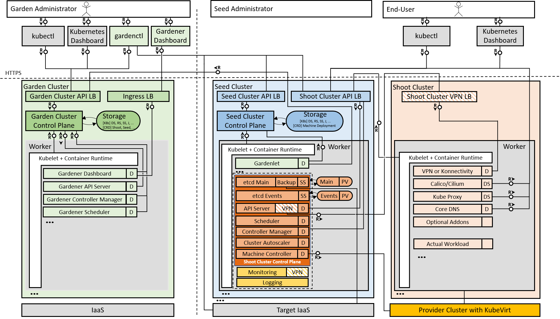 Gardener Architecture