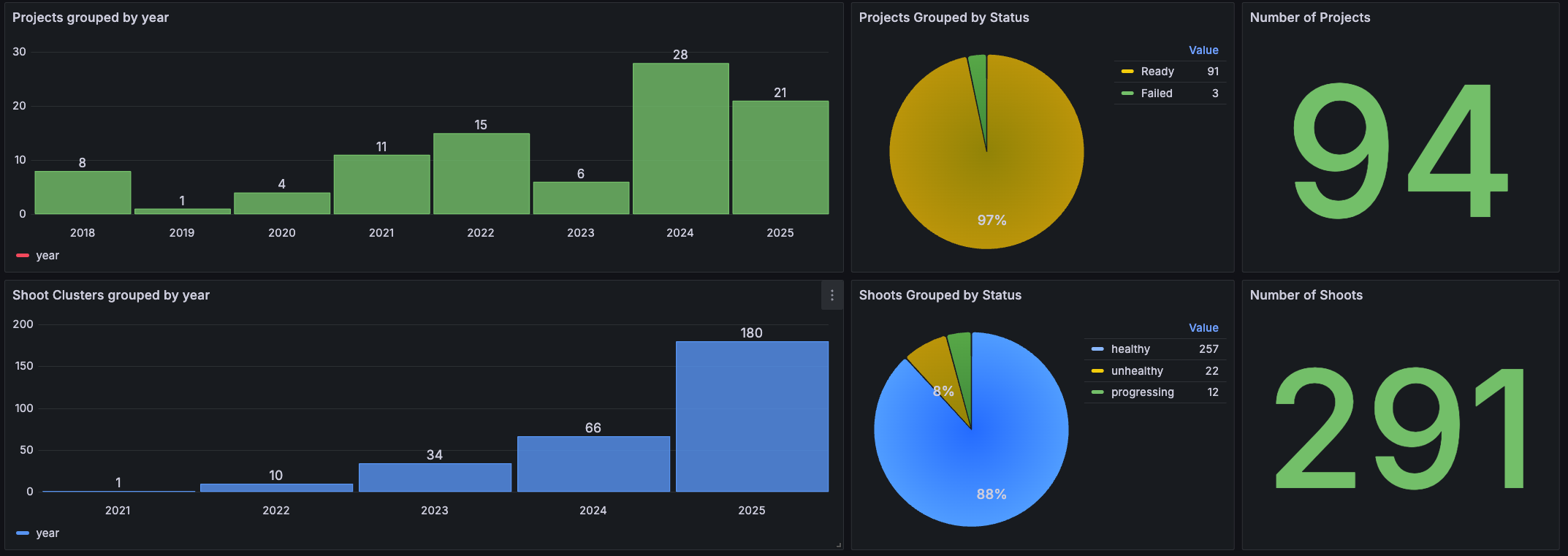 Gardener Resources Summary