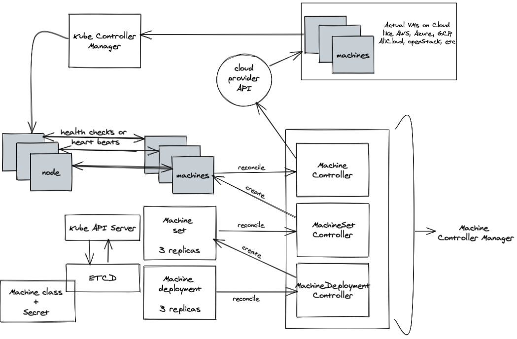 Figure 1: In-Tree Machine Controller Manager