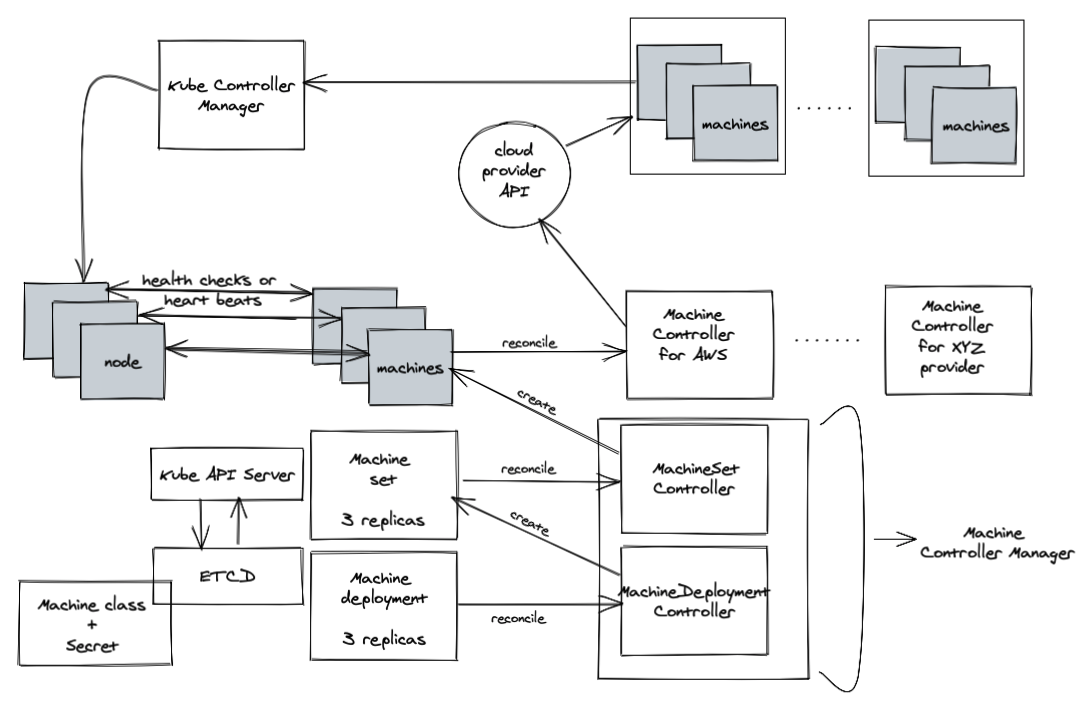 Figure 2: Out-Of-Tree Machine Controller Manager